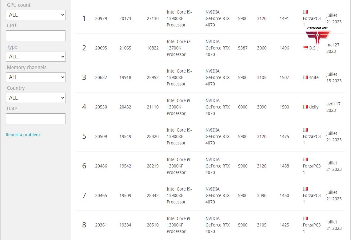 Top 1 mondial Time spy 4070rtx